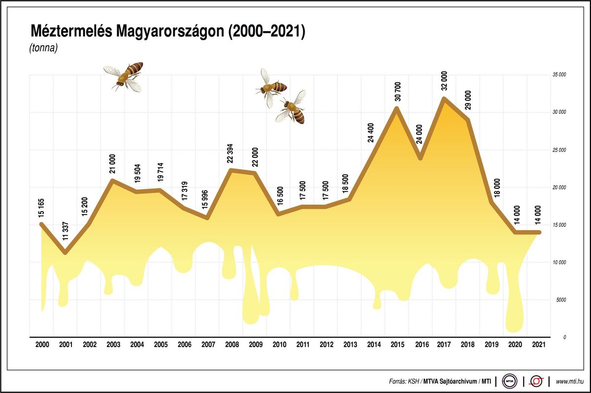 Méztermelés Magyarországon, 2000-2021