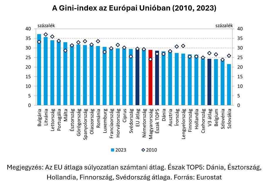 A Gini-index az Európai Unióban
