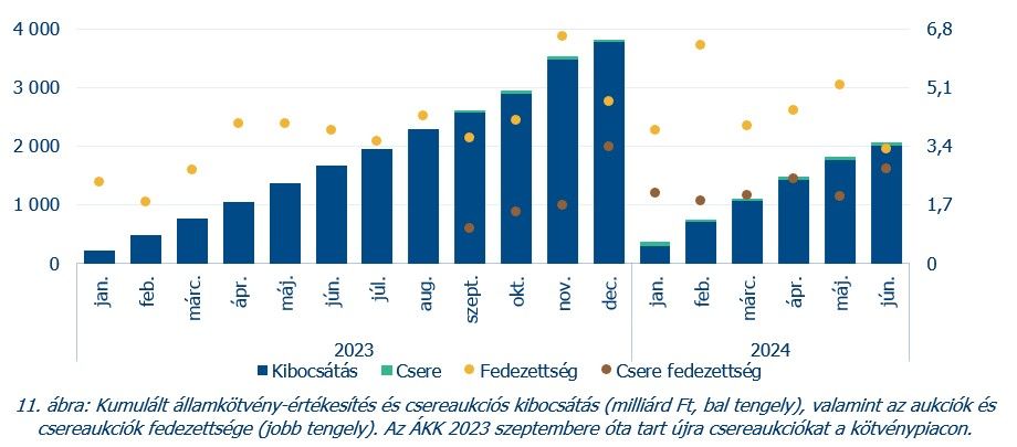 11. ábra Kumulált államkötvény-értékesítés és csereaukciós kibocsátás, valamint az aukciók és csereaukciók fedezettsége
