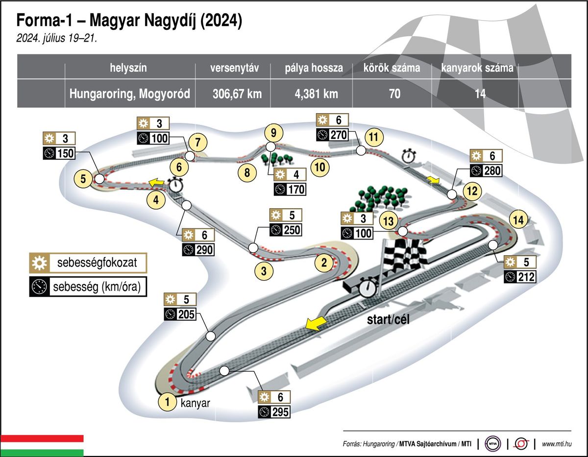 Forma-1 Magyar Nagydíj