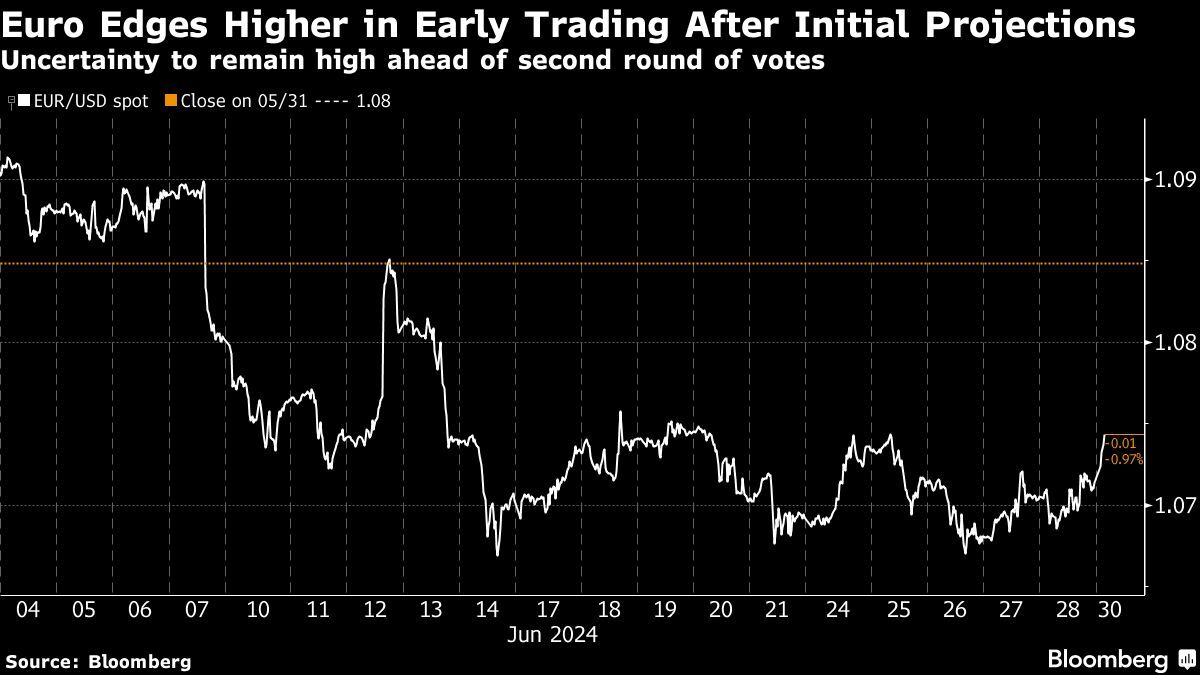 Euro Edges Higher in Early Trading After Initial Projections | Uncertainty to remain high ahead of second round of votes