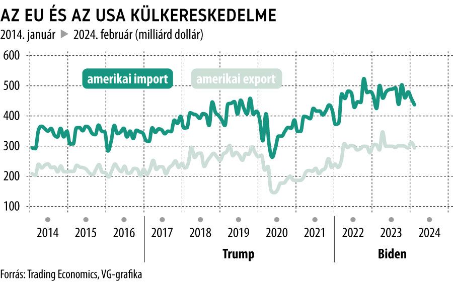 Az EU és az USA külkereskedelme
