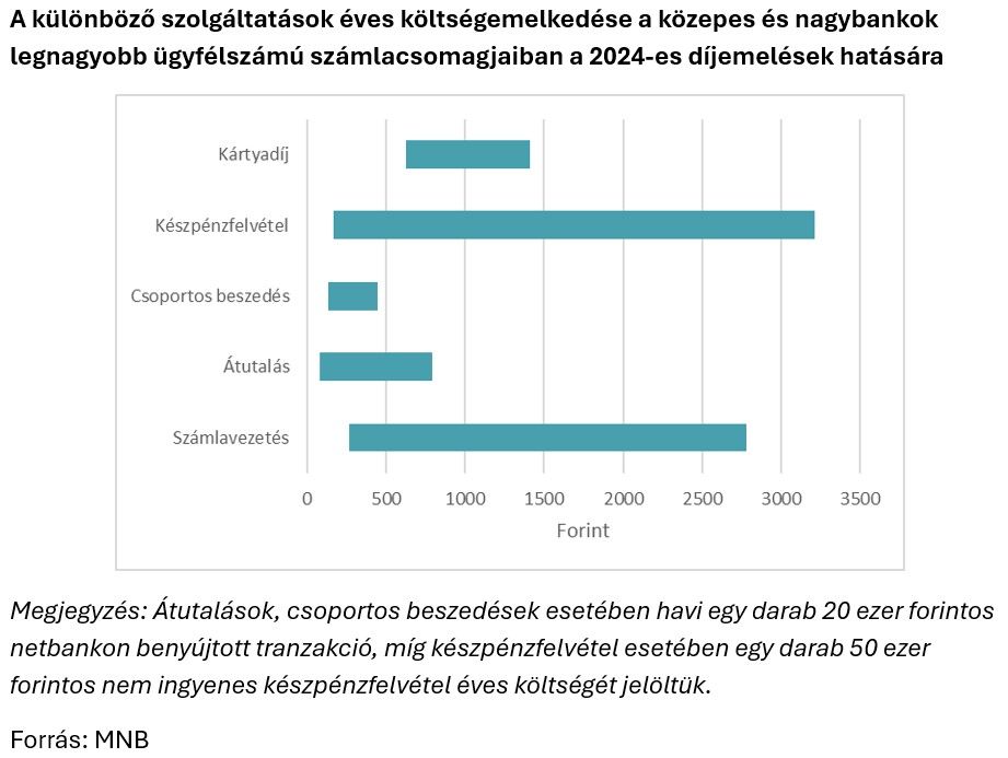 A különböző szolgáltatások éves költségemelkedése a közepes és nagybankok legnagyobb ügyfélszámú számlacsomagjaiban a 2024-es díjemelések hatására
