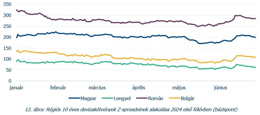 12. ábra Régiós tízéves devizakötvények Z-spreadeienk alakulása 2024. I. félévben
