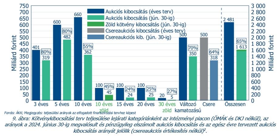 9. ábra Kötvénykibocsátási terv teljesülése lejárati kategóriánként az intézményi piacon
