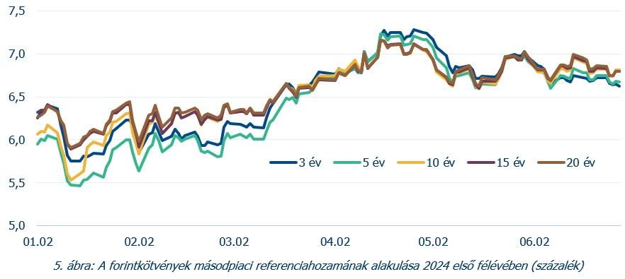 5. ábra A forintkötvények másodpiaci referenciahozamának alakulása 2024. I. félévében
