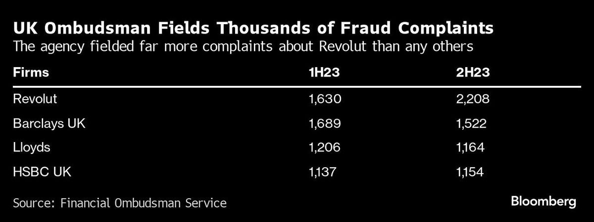 UK Ombudsman Fields Thousands of Fraud Complaints | The agency fielded far more complaints about Revolut than any others