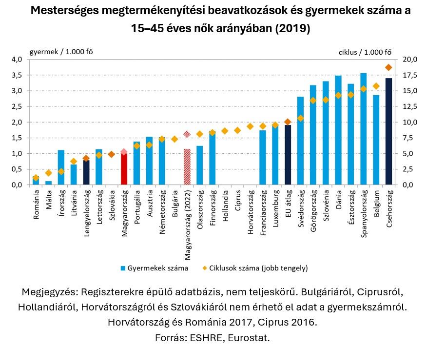 Mesterséges megtermékenyítési beavatkozások és gyermekek száma a 15-45 éves nők arányában 2019
