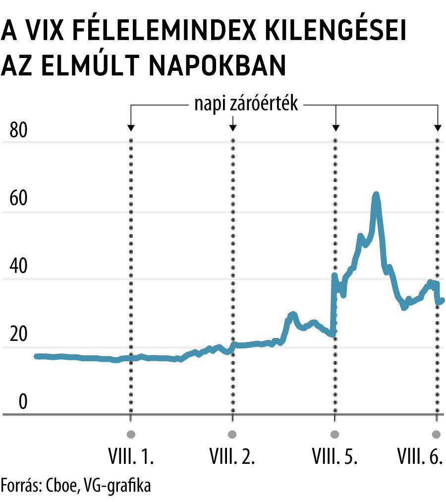 A VIX félelemindex kilengései az elmúlt napokban
