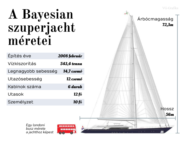 A Bayesian szuperjacht méretei