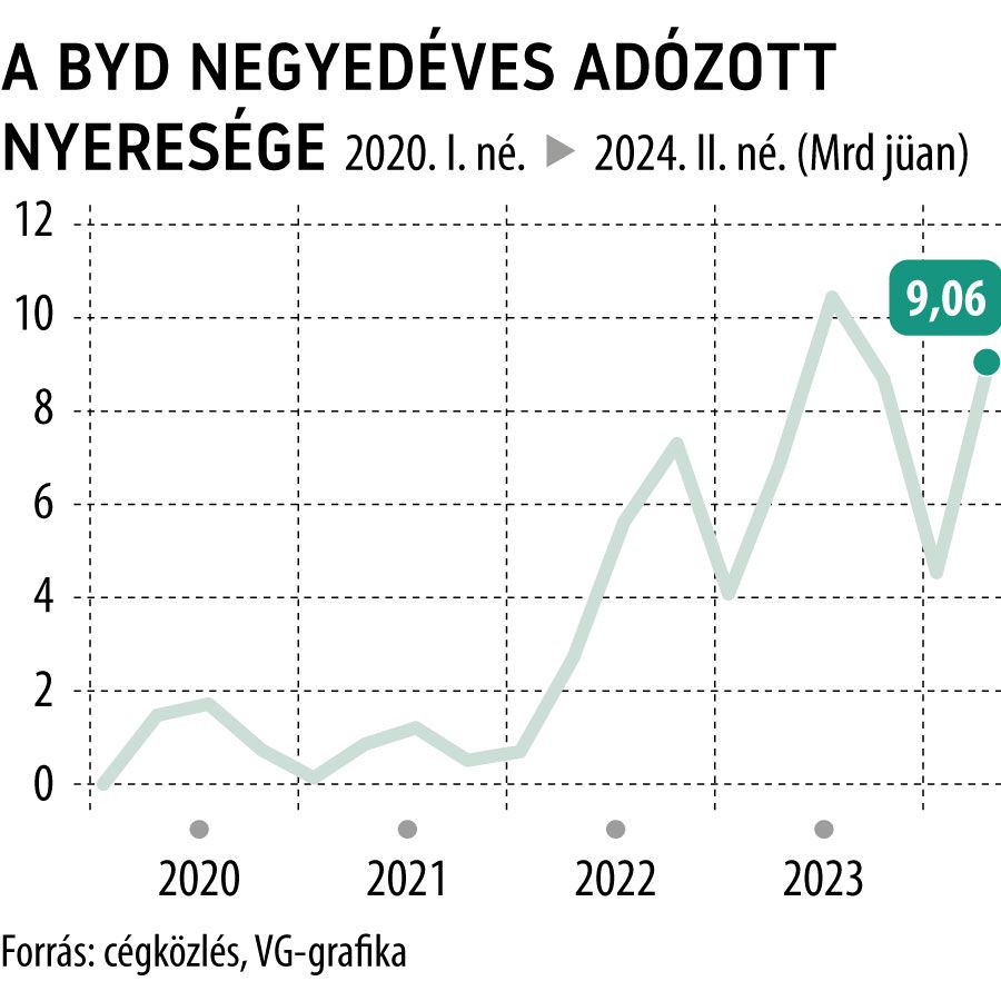A BYD negyedéves adózott nyeresége
