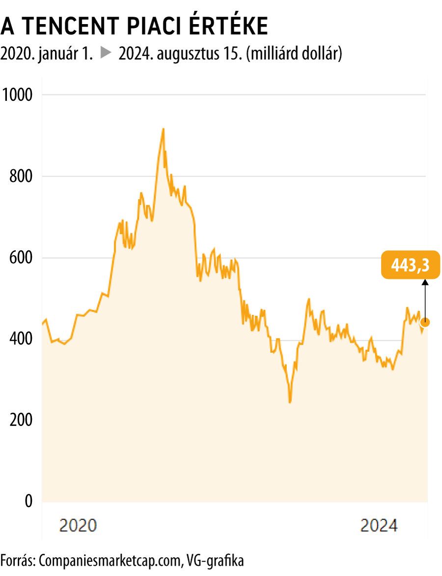 A Tencent piaci értéke

