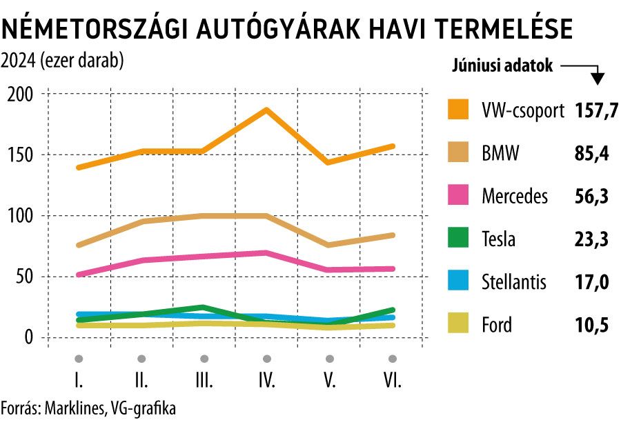 módosított
Németországi autógyárak havi termelése
