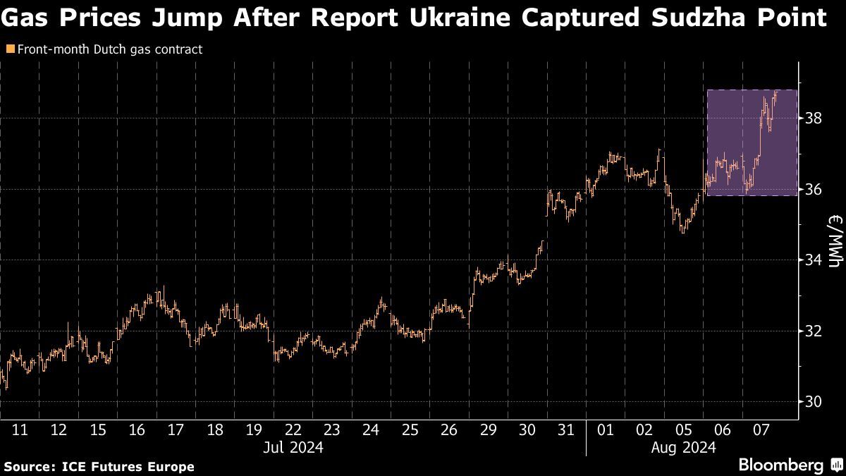 Gas Prices Jump After Report Ukraine Captured Sudzha Point