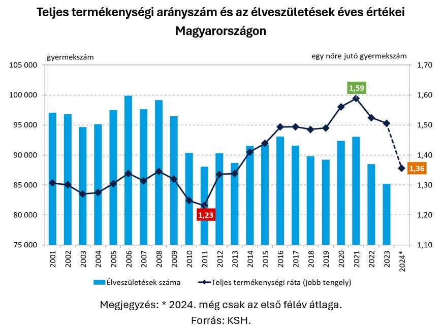 Teljes termékenységi arányszám és az élveszületések éves értékei Magyarországon
