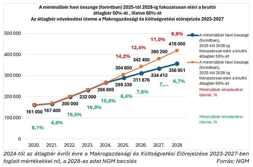 A minimálbér havi összege forintban
