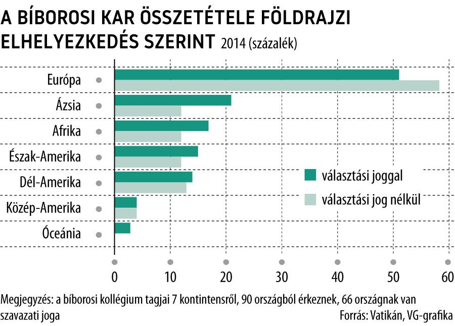 A bíborosi kar összetétele földrajzi elhelyezkedés szerint
