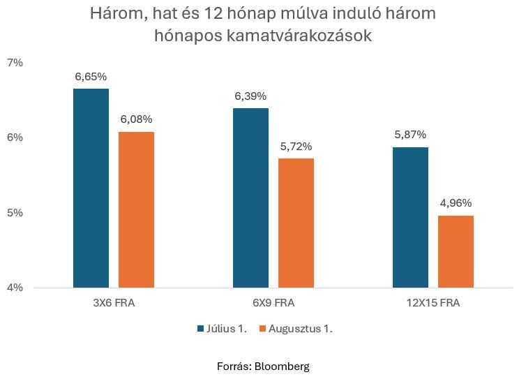 3, 6 és 12 hónap múlva induló három hónapos kamatvárakozások
