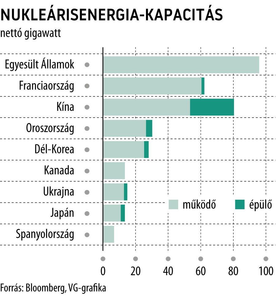 Nukleárisenergia-kapacitás
