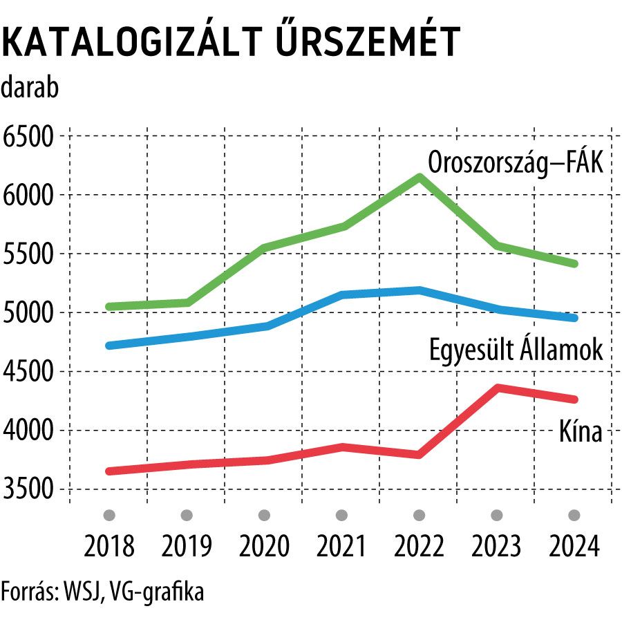 Katalogizált űrszemét
