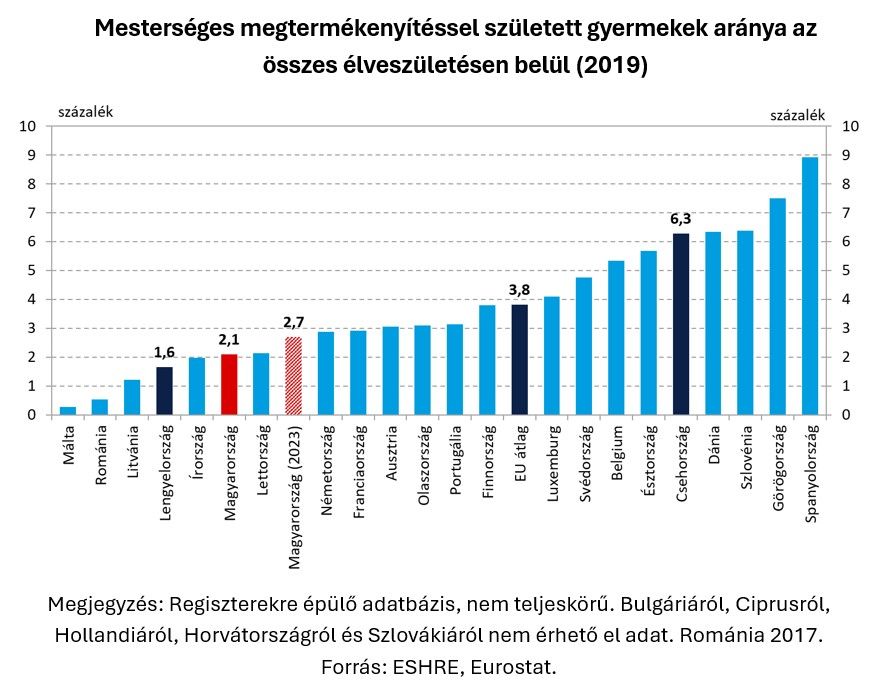 Mesterséges megtermékenyítéssel született gyermekek aránya az összes élveszületésen belül 2019
