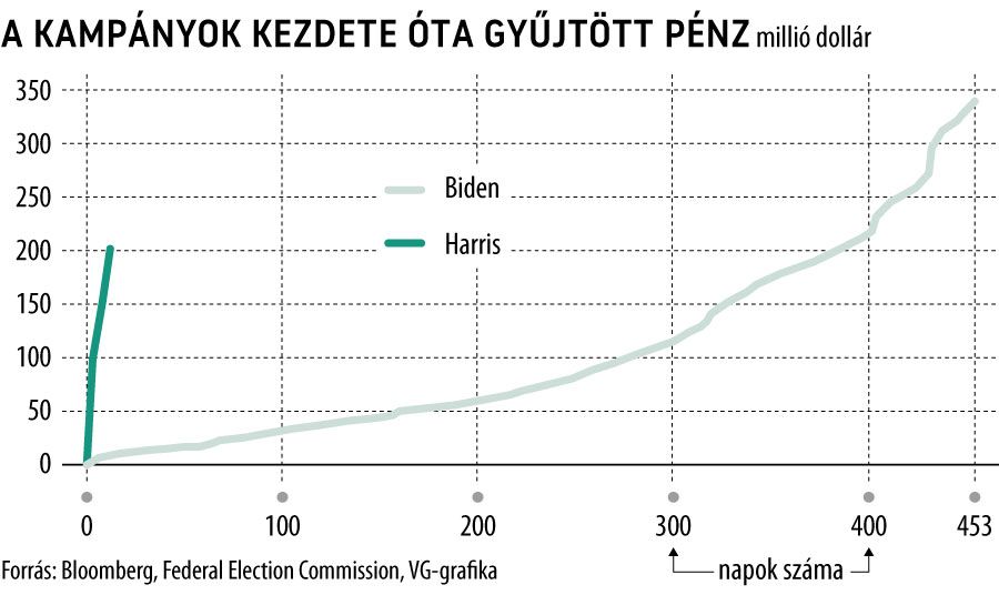 A kampányok kezdete óta gyűjtött pénz
