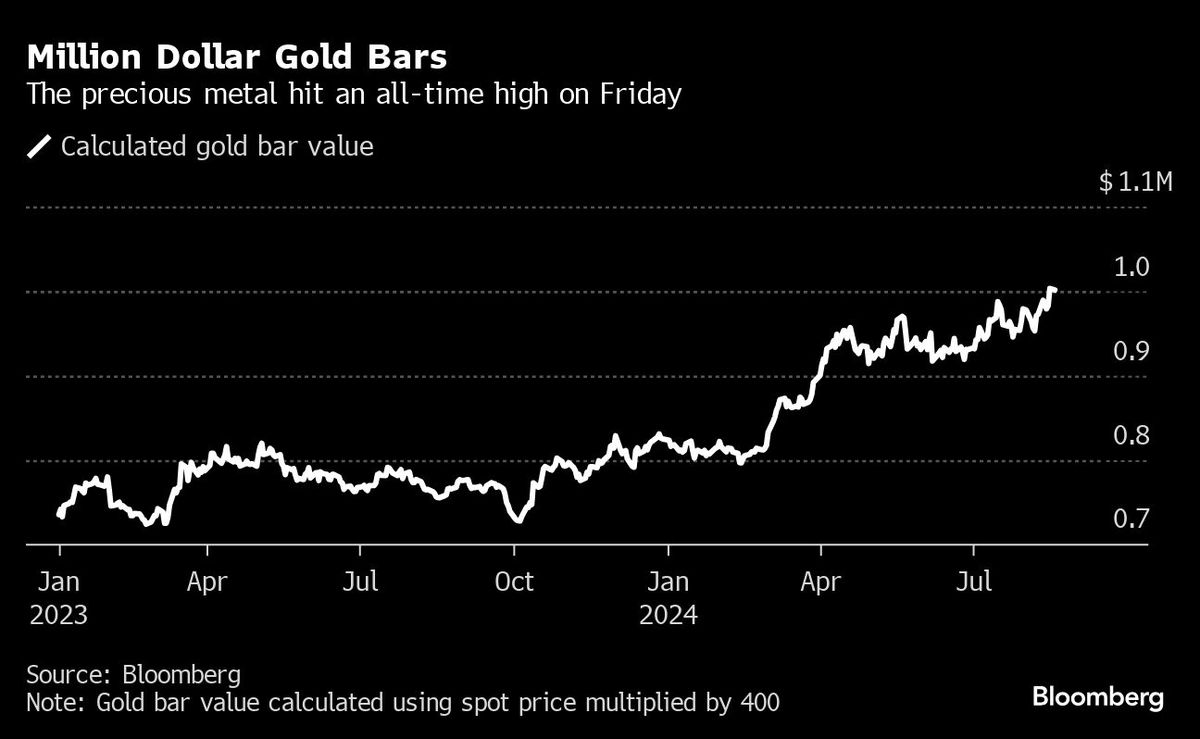 Million Dollar Gold Bars | The precious metal hit an all-time high on Friday