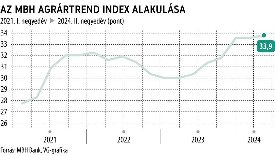 Az MBH AgrárTrend Index alakulása
