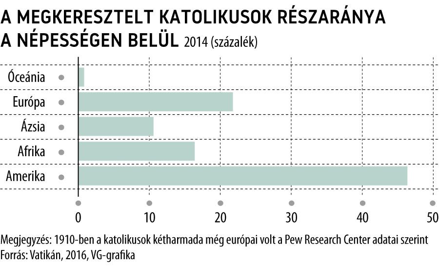 A megkeresztelt katolikusok részaránya a népességen belül
