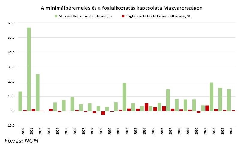 A minimálbéremelés és a foglalkoztatás kapcsolata Magyarországon
