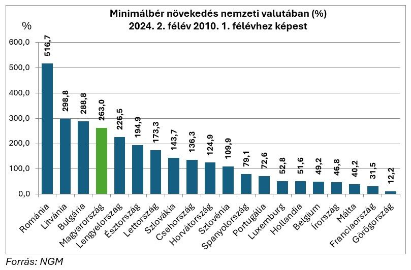 Minimálbér növekedés nemzeti valutában
