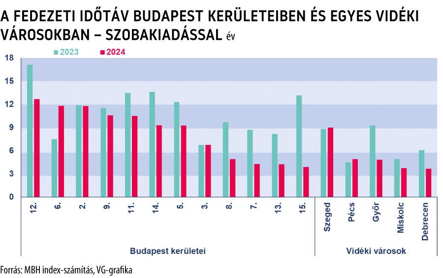 A fedezeti időtáv Budapest kerületeiben és egyes vidéki városokban - szobakiadással
