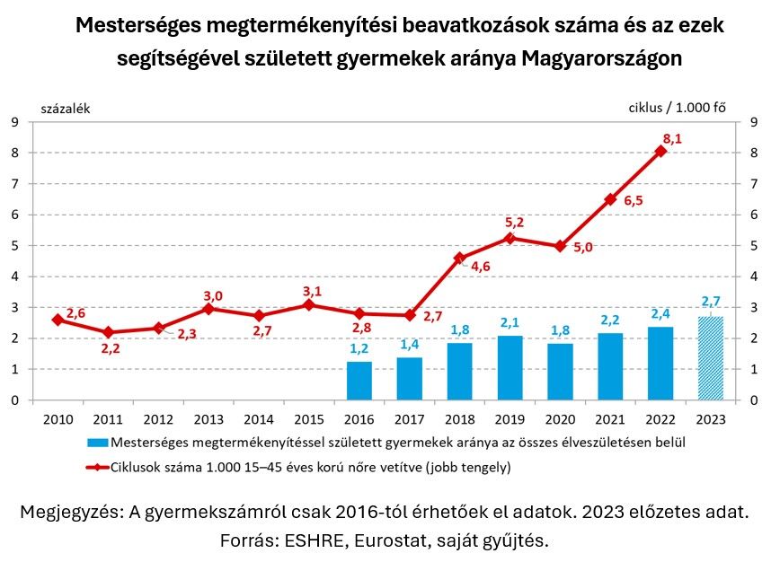 Mesterséges megtermékenyítési beavatkozások száma és az ezek segítségével született gyermekek aránya Magyarországon
