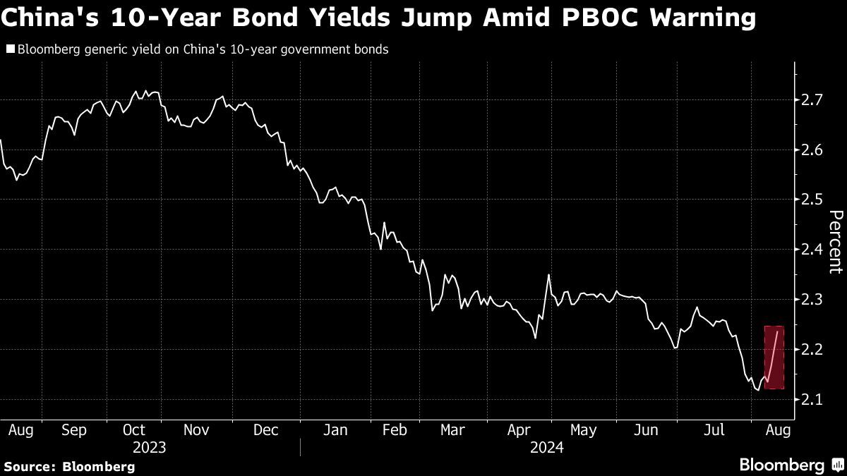 China's 10-Year Bond Yields Jump Amid PBOC Warning