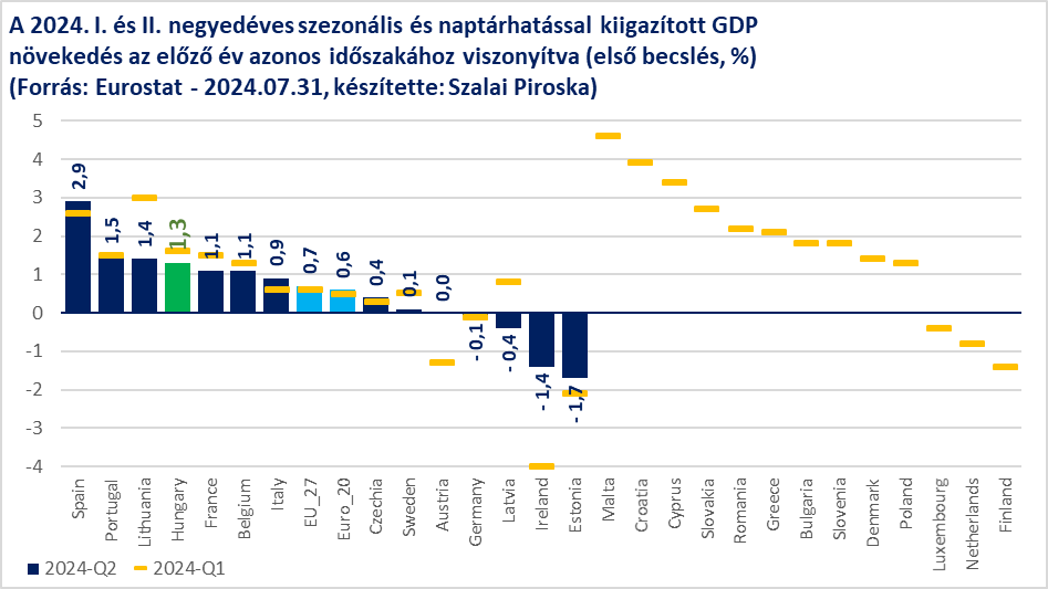 gdp
magyar
ksh