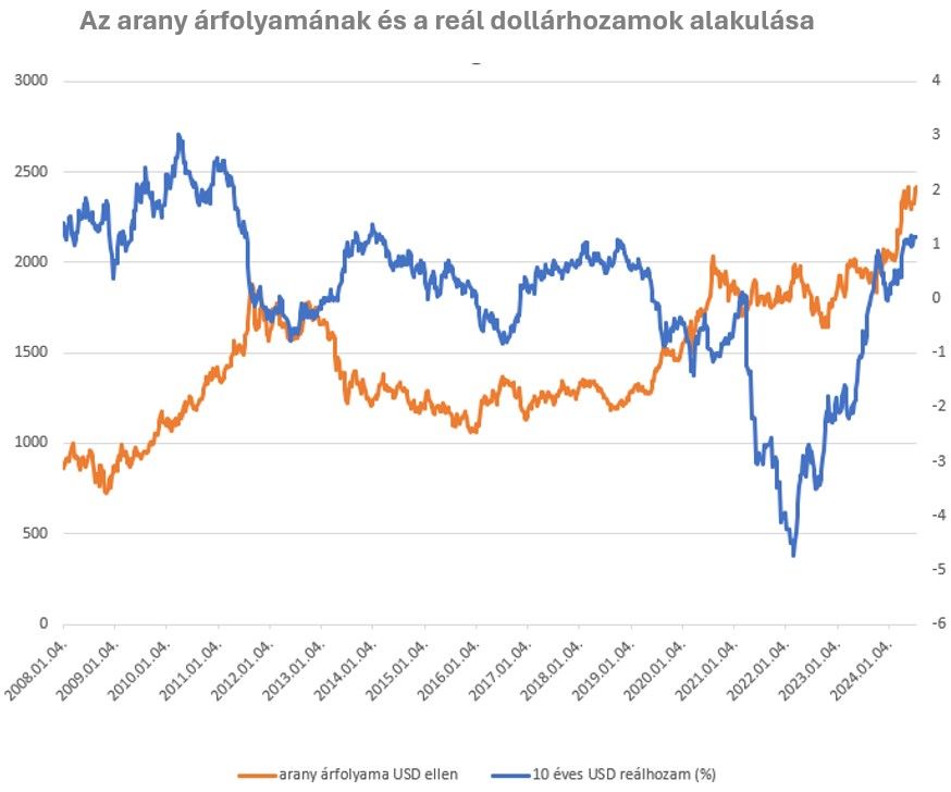 Az arany árfolyamának és a reál dollárhozamok alakulása
