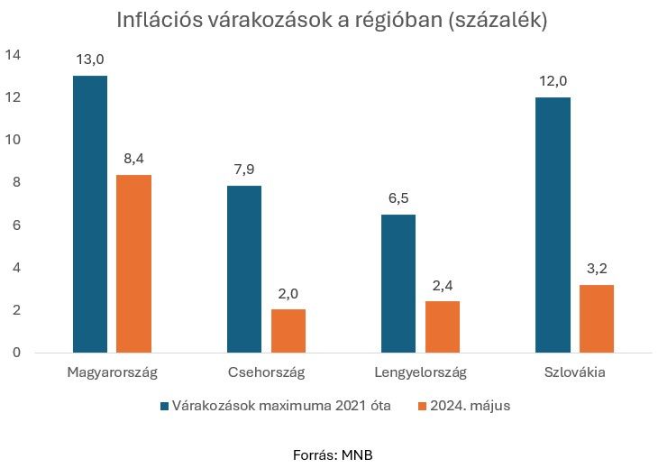 Inflációs várakozások a régióban
