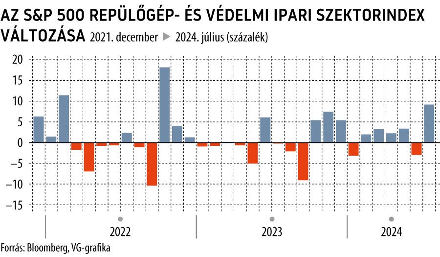 Az S&P 500 repülőgép- és védelmi ipari szektorindex változása
