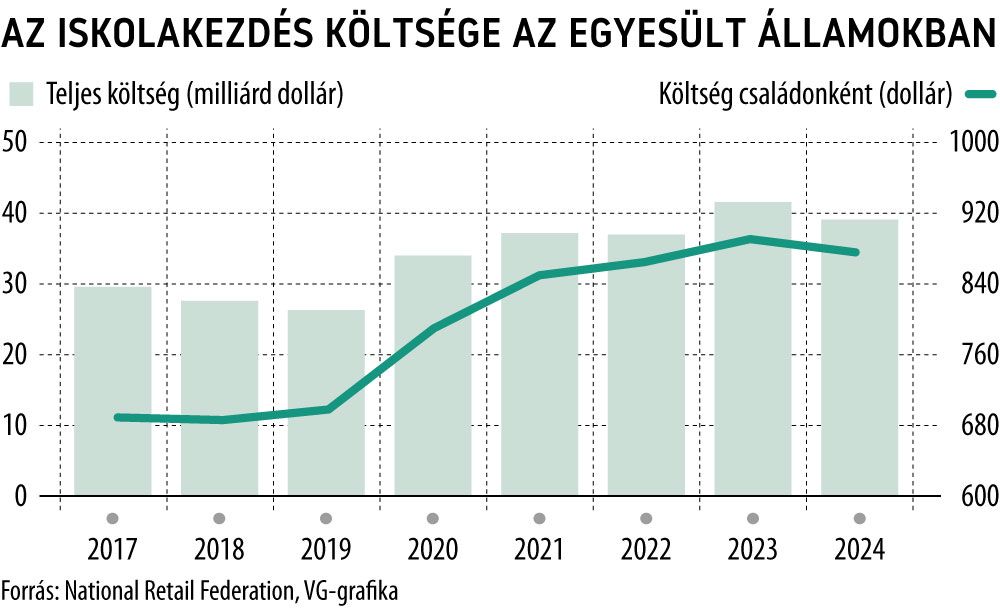 Az iskolakezdés költsége az Egyesült Államokban
