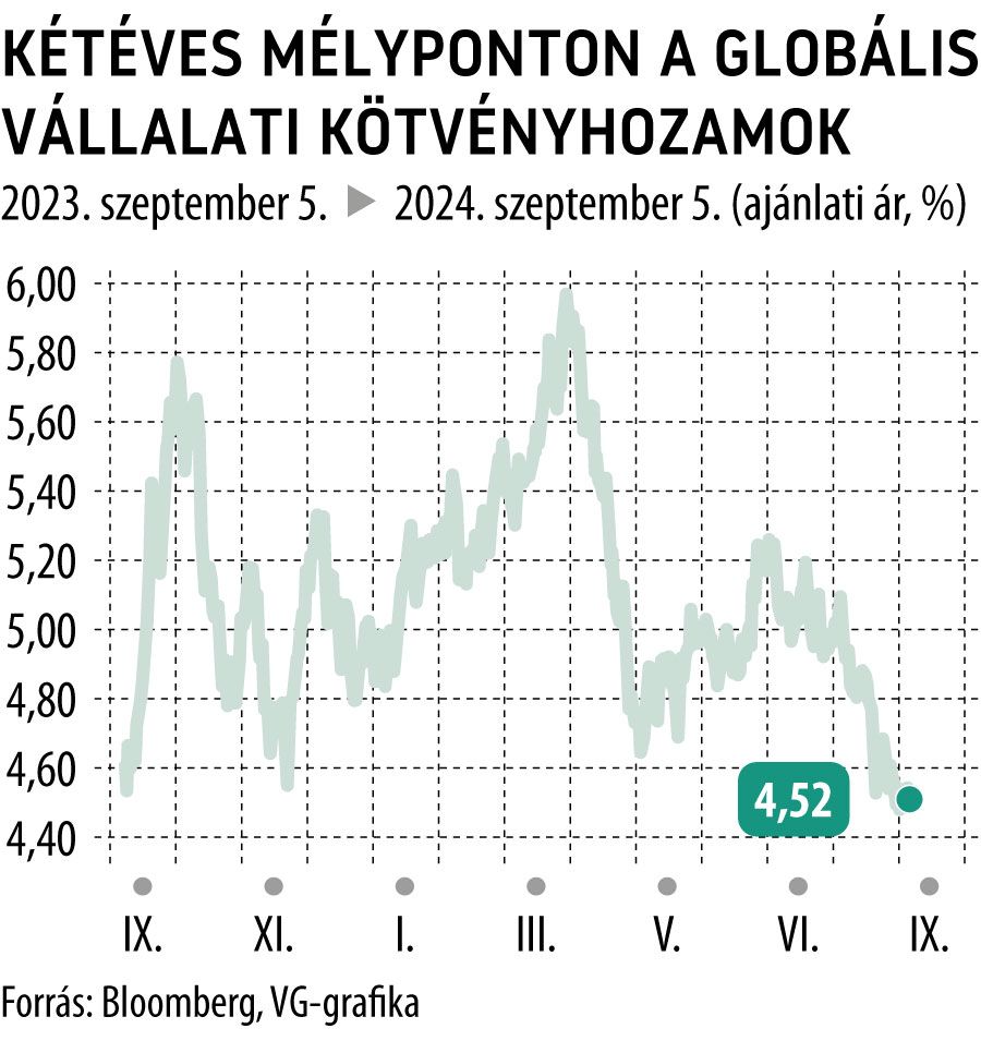 Kétéves mélyponton a globális vállalati kötvényhozamok
