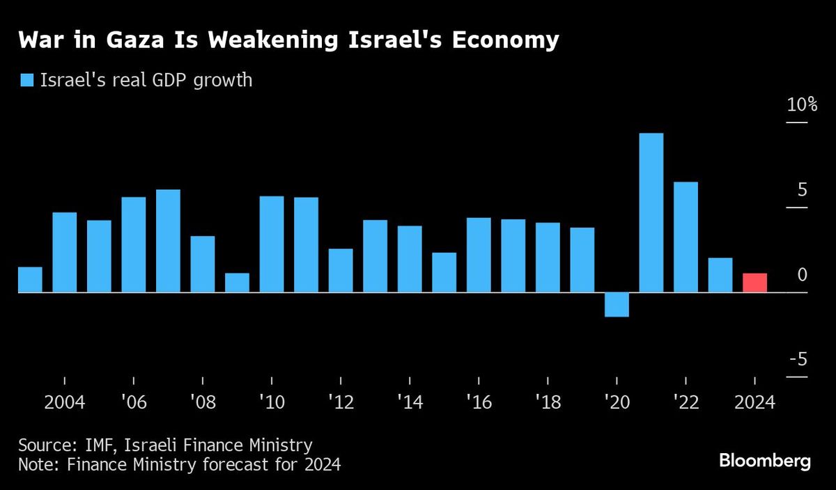 War in Gaza Is Weakening Israel's Economy |