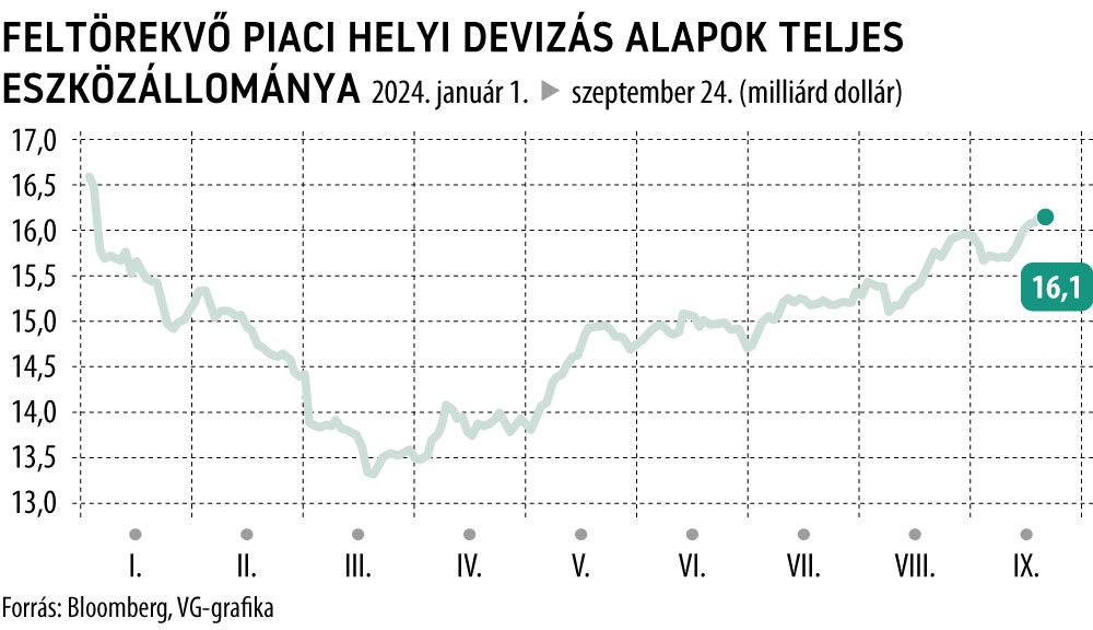 Feltörekvő piaci helyi devizás alapok teljes eszközállománya
