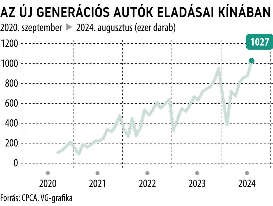 Az új generációs autók eladásai Kínában
