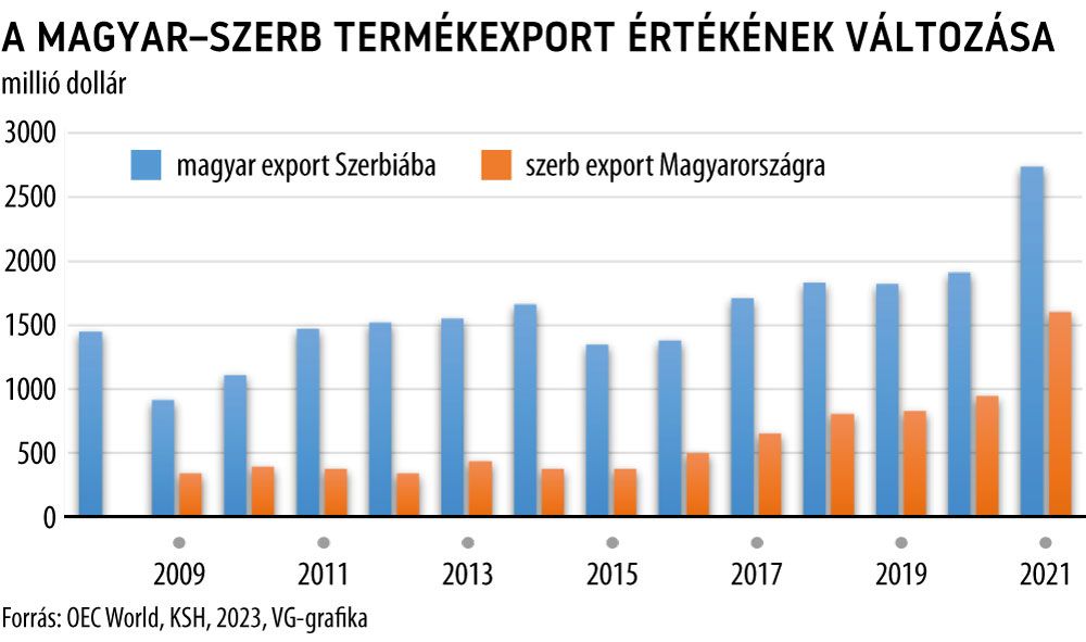 A magyar-szerb termékexport értékének változása
