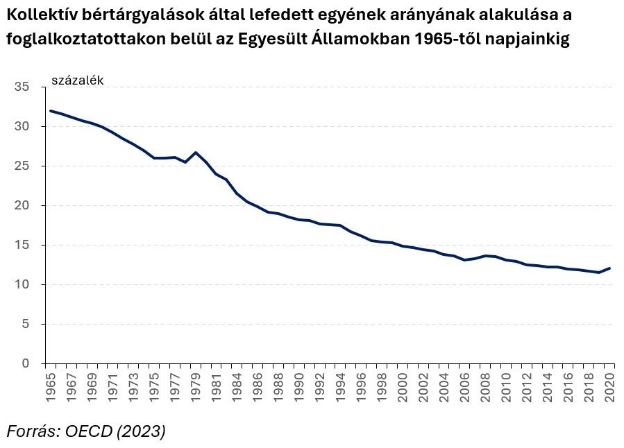 Kollektív bértárgyalások által lefedett egyének arányának alakulása a foglalkoztatottakon belül az Egyesült Államokban 1965-től napjainkig
