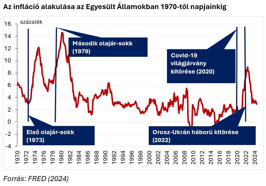 Az infláció alakulása az Egyesült Államokban 1970-től napjainkig
