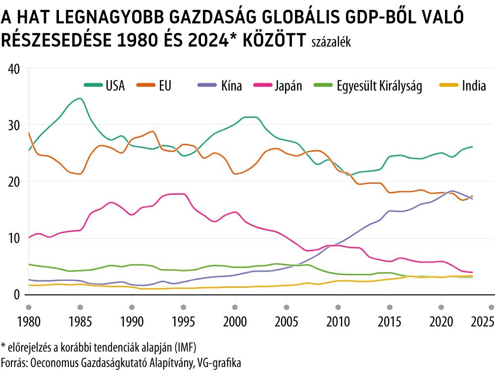 gazdasági semlegesség A hat legnagyobb gazdaság globális GDP-ből való részesedése
