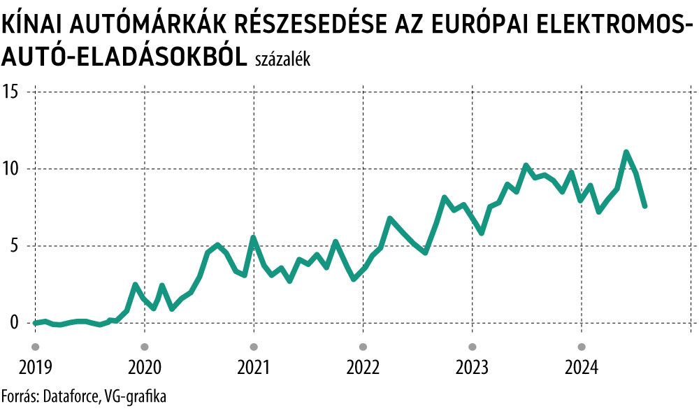 Kínai autómárkák részesedése az európai elektromosautó-eladásokból
