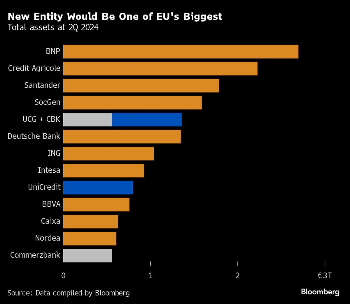 New Entity Would Be One of EU's Biggest | Total assets at 2Q 2024