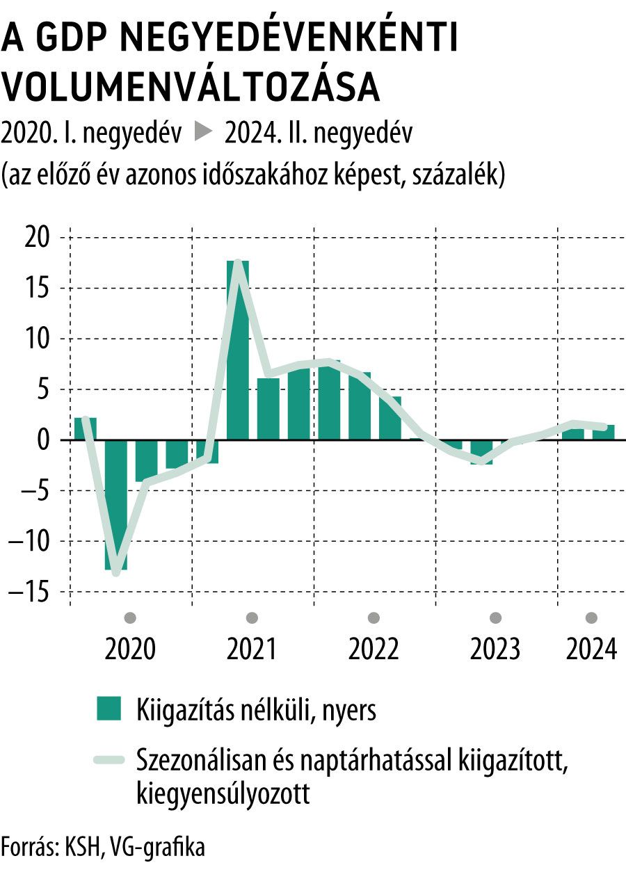 A GDP negyedévenkénti volumenváltozása
2024. II. negyedév
